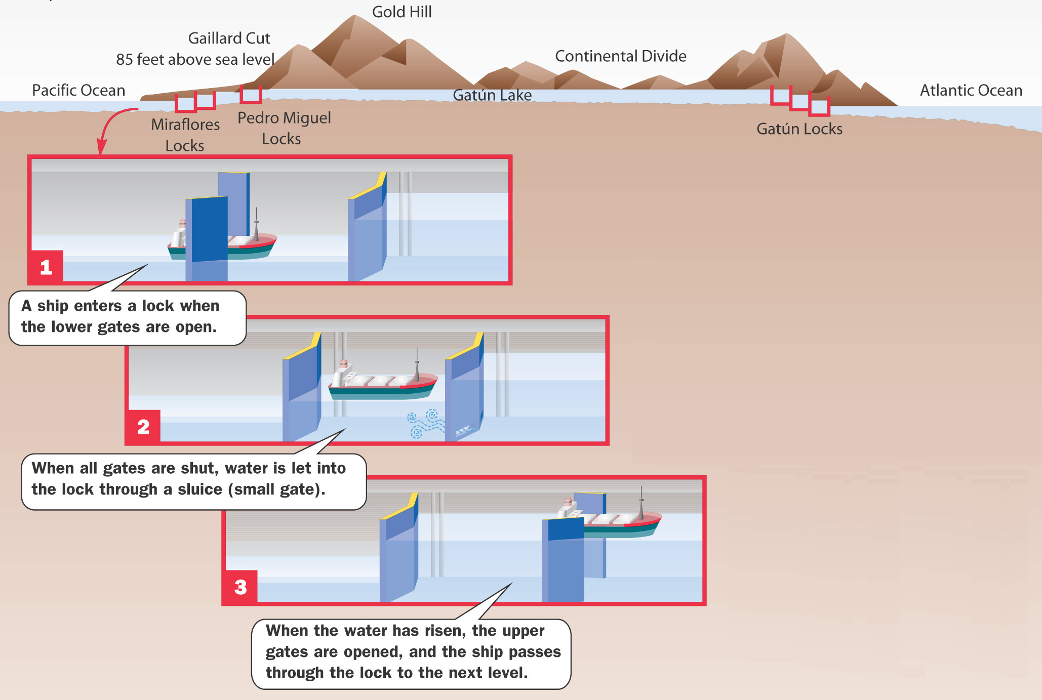 Diagram: Panama Canal's locks and gates system