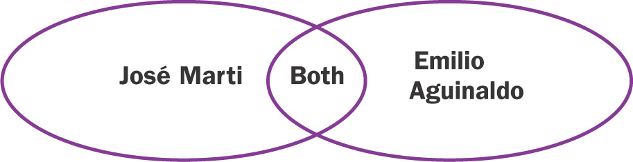 Venn diagram: shows two intersecting ovals, one labeled Jose Marti, the other Amelio Aguinaldo.  The small area of intersection is labeled Both.