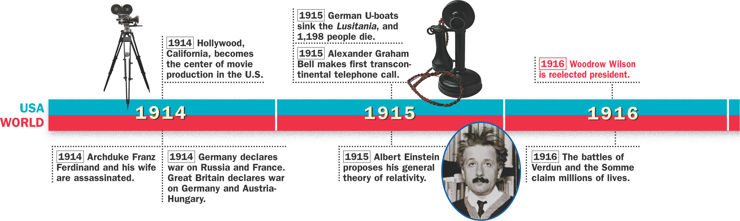 Timeline: 1914 - 1916