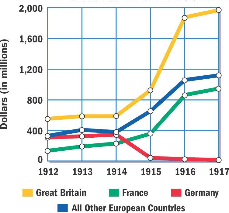 Graph: shows U.S. exports in millions of dollars to Europe 1912 - 1917. 