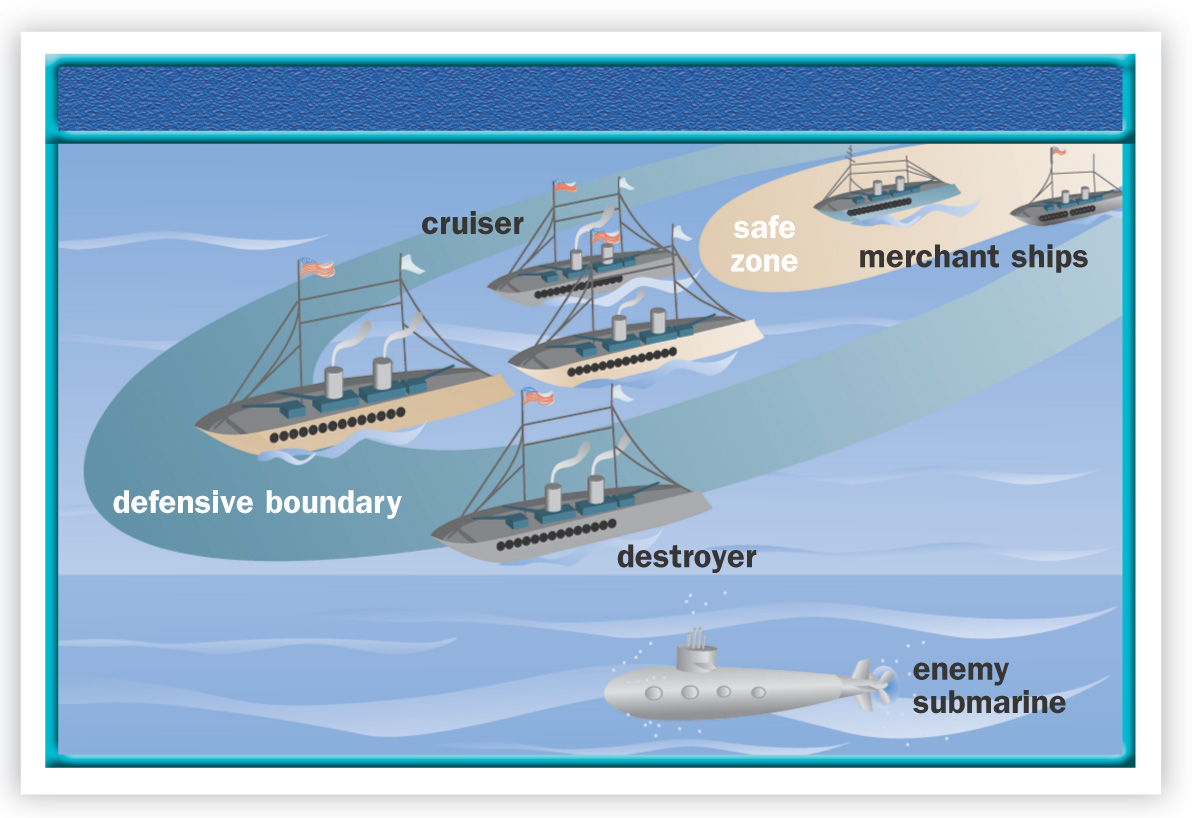 Illustration: Destroyers and cruisers form a defensive boundary. Behind the boundary, merchant ships travel in a safe zone, protected from an enemy submarine.