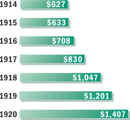 Bar graph: Average annual income