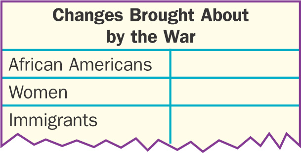 Chart entitled Changes Brought About by the War provides spaces to list changes next to 3 groups - African Americans, Women, and Immigrants