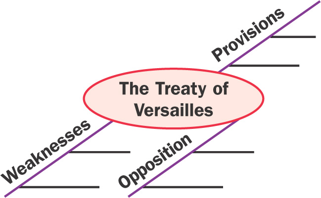 Diagram entitled The Treaty of Versailles provides spaces for listing Weaknesses, Provisions, and Opposition