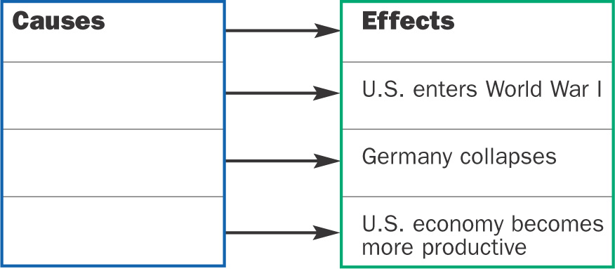 Chart provides spaces to list causes for effects: U.S. enters World War, Germany collapses, and U.S. economy becomes more productive