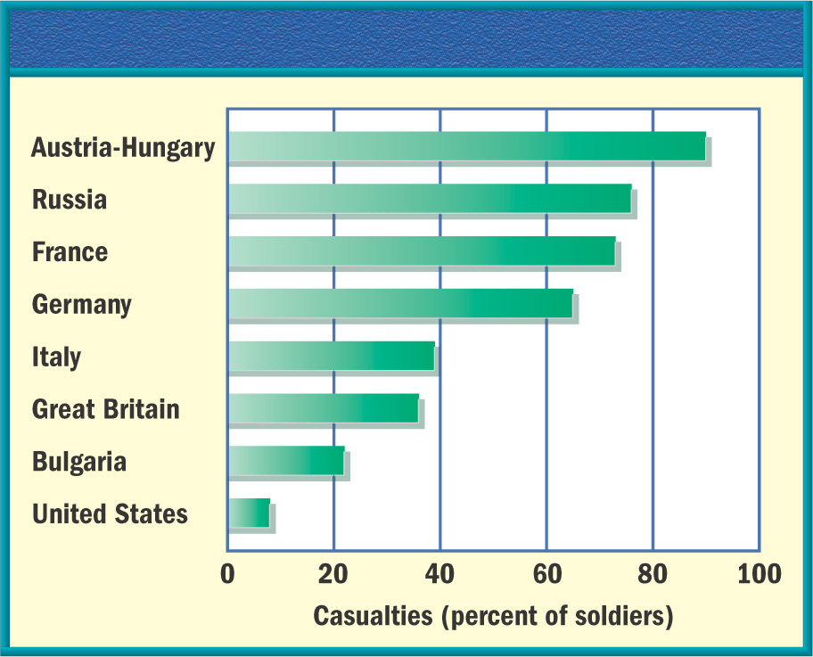 Graph: military casualties
