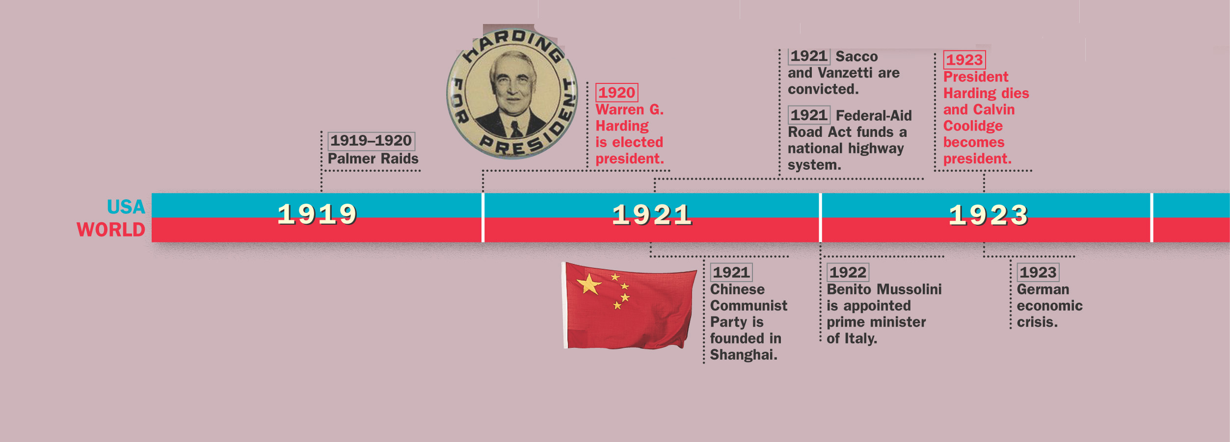 Timeline: 1919 - 1923