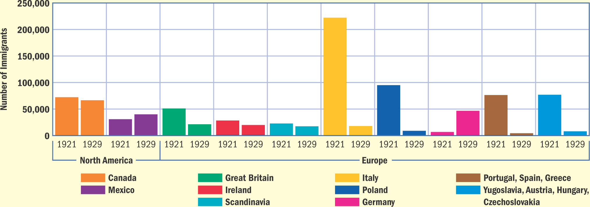 Bar graph: Immigration to the USA 1921 and 1929