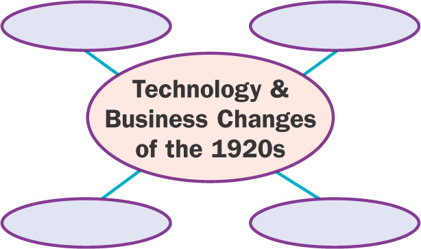 Chart: four spaces connect to a central core labeled Technology and Business Changes of the 1920s