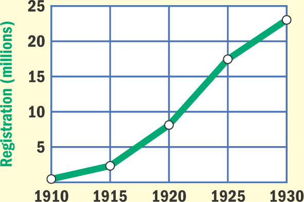 Graph: Automobile registration 1910 - 1930
