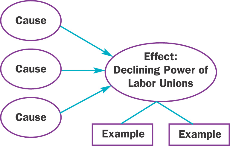 Chart: provides spaces to list causes and examples related to this effect - declining power of labor unions 
