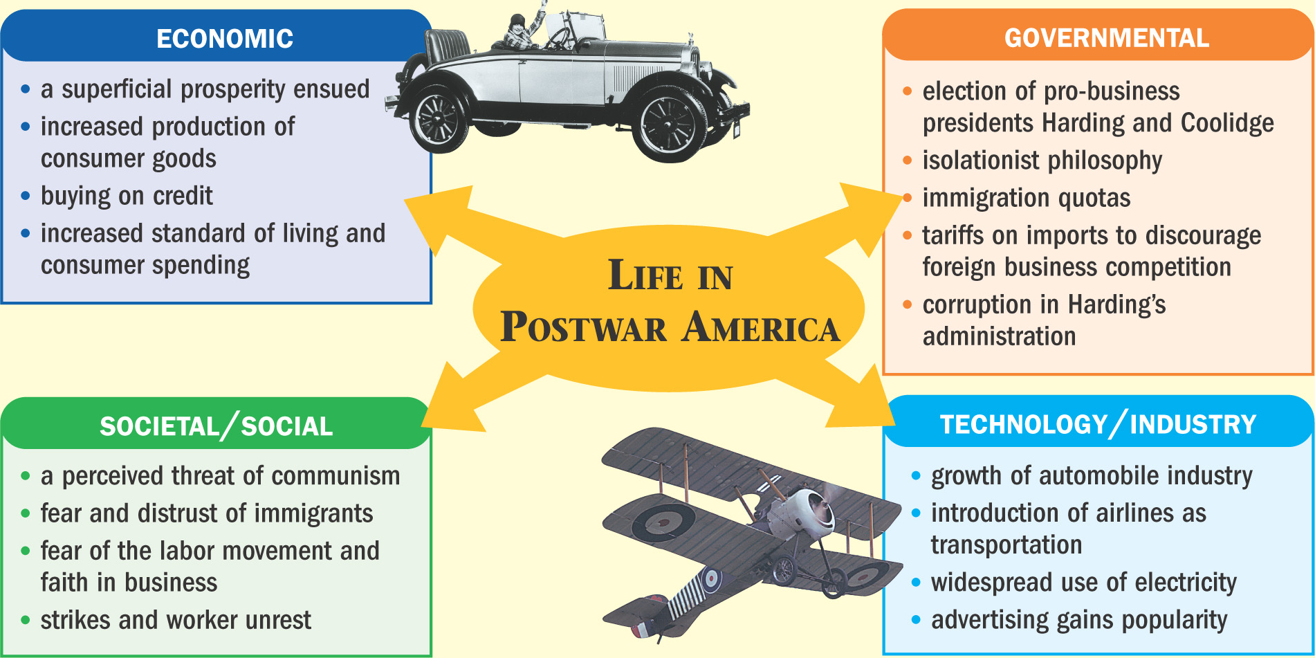 Diagram: shows four aspects of Life in Postwar America - Economic, Societal/Social, Governmental, and Technology/Industry