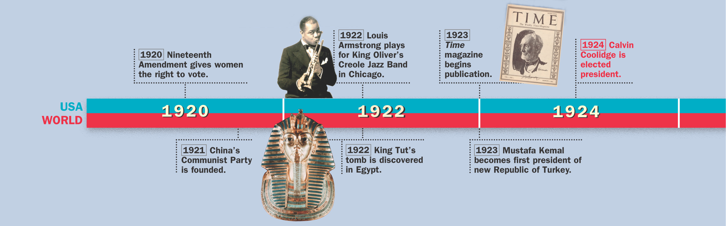 Timeline: 1920 to 1924