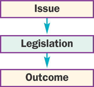 Diagram: Arrows point from Issue to Legislation to Outcome