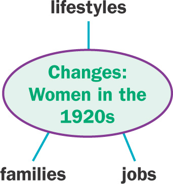 Chart: 3 areas relate to Changes, Women in the 1920s - lifestyles, families, and jobs