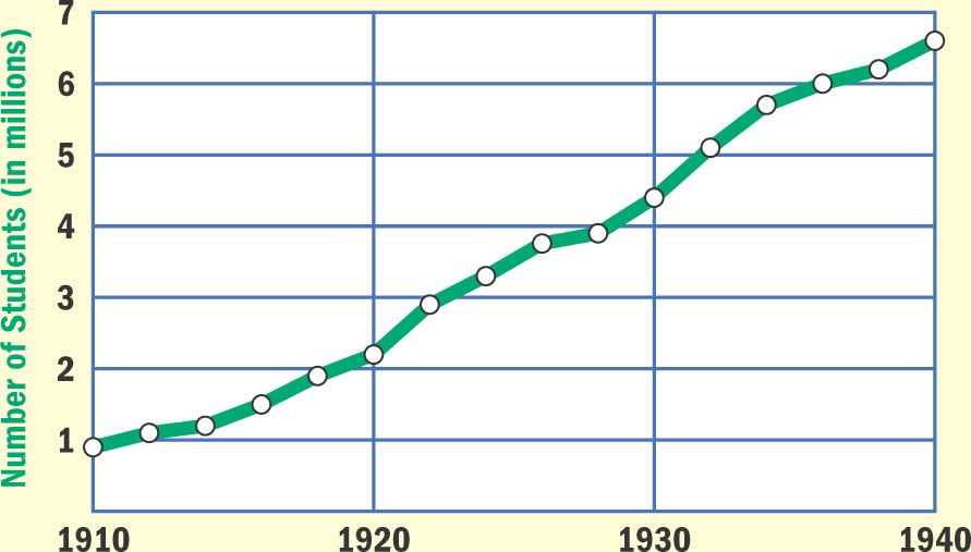 Graph: number of students 1910 - 1940. The number of students rise steadily: 1910 1 million, 1920 2.1 million, 1930 4.2 million, 1940 6.8 million. 