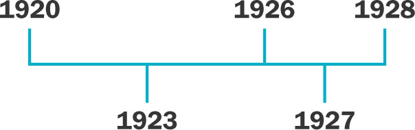 Timeline: spaces are provided to list events for 1920, 1923, 1926, 1927, and 1928 