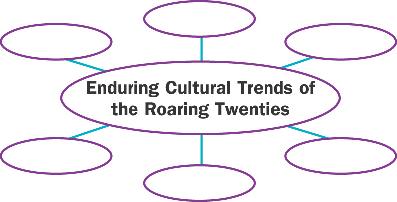 Diagram: provides six spaces to list trends related to Enduring Cultural Trends of the Roaring Twenties