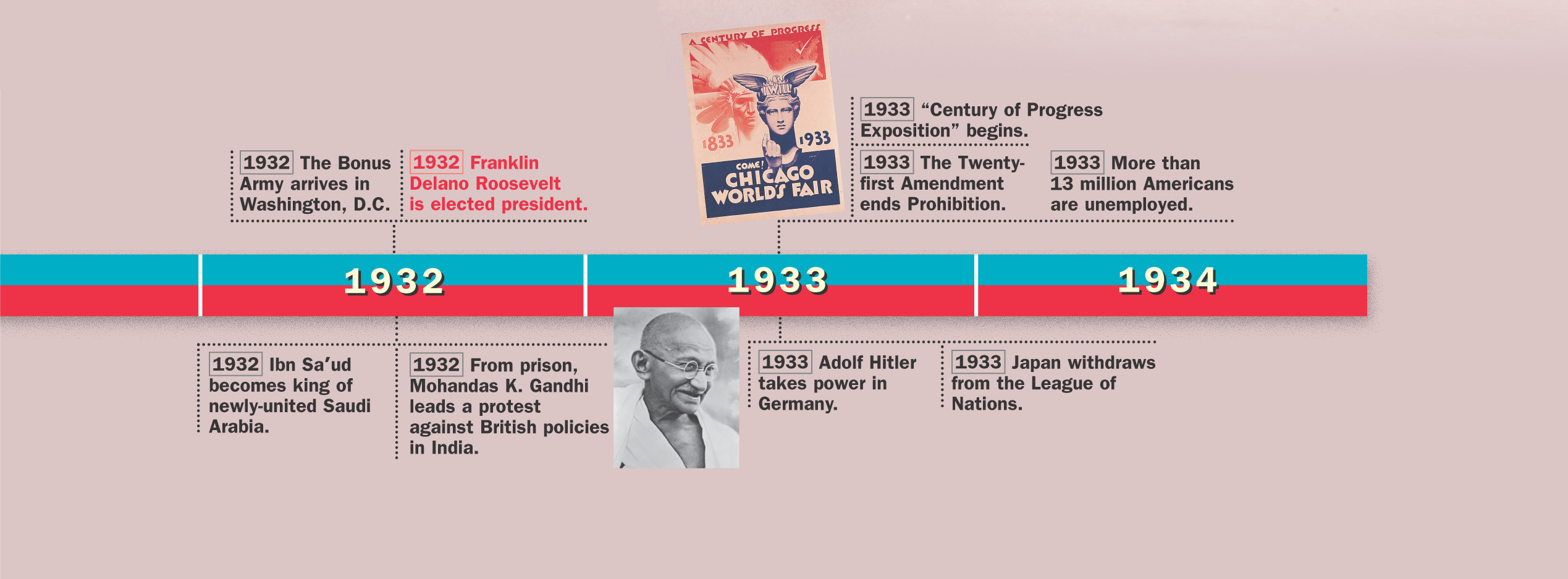 Timeline: 1931 - 1933