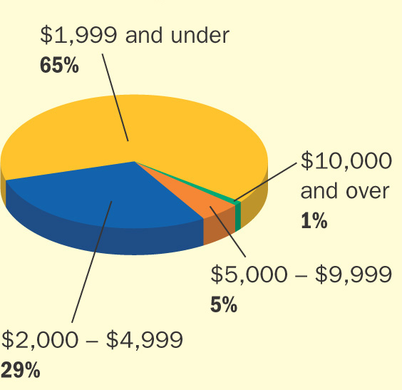 Pie chart: Income Distribution