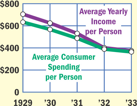 Graph: Income and Spending