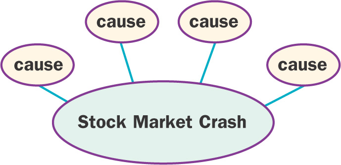 Diagram: four spaces are provided to list causes of the Stock Market Crash