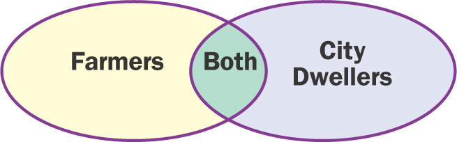 Venn diagram: two ovals labeled Farmers and City Dwellers overlap to form an area labeled Both