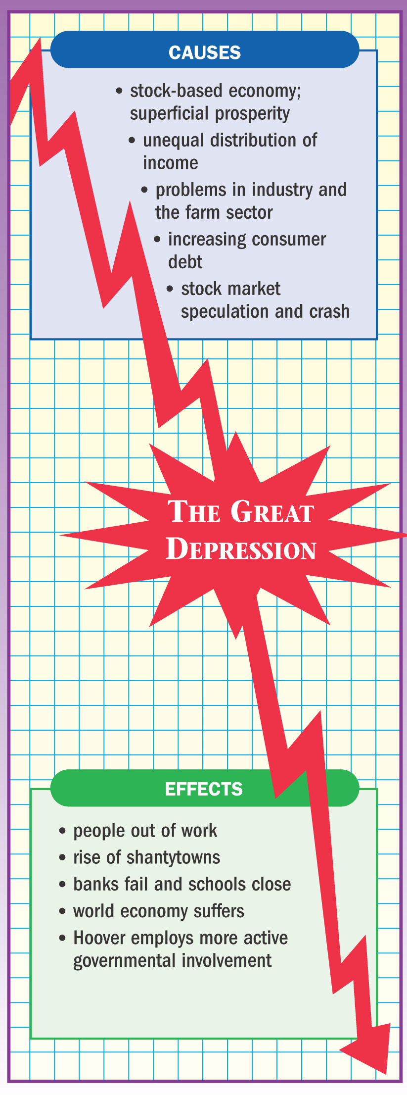 Illustration: lists causes and effects of The Great Depression