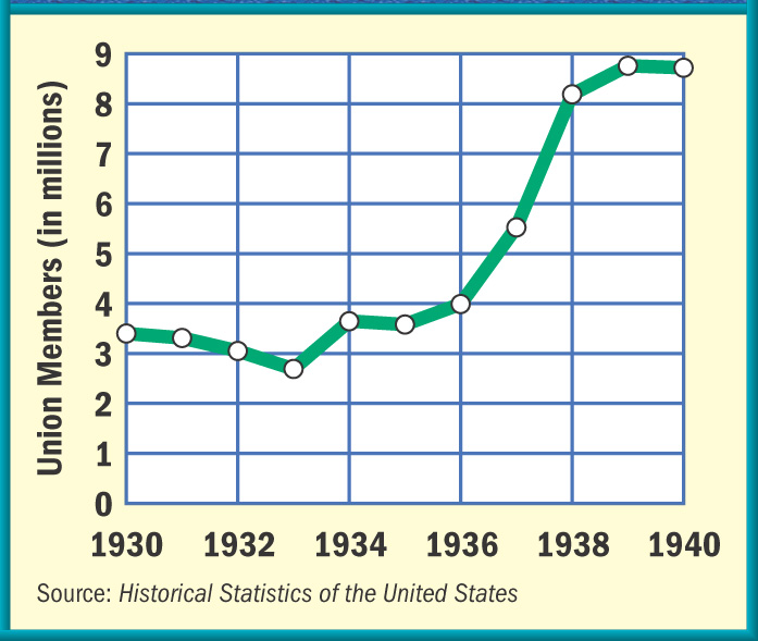 Graph: Union Membership 1930 - 1940