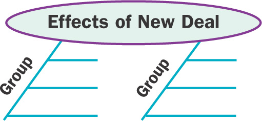 Diagram labeled Effects of New Deal: provides spaces to list groups