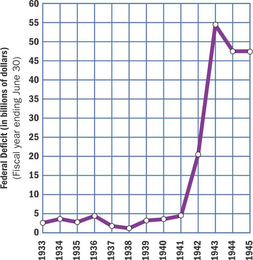 Graph: Federal Deficit 1933 - 1945