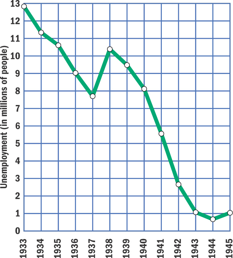 Graph: Unemployment 1933 - 1945