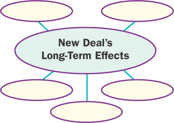Diagram: provides spaces to list five of the New Deal's Long-Term Effects