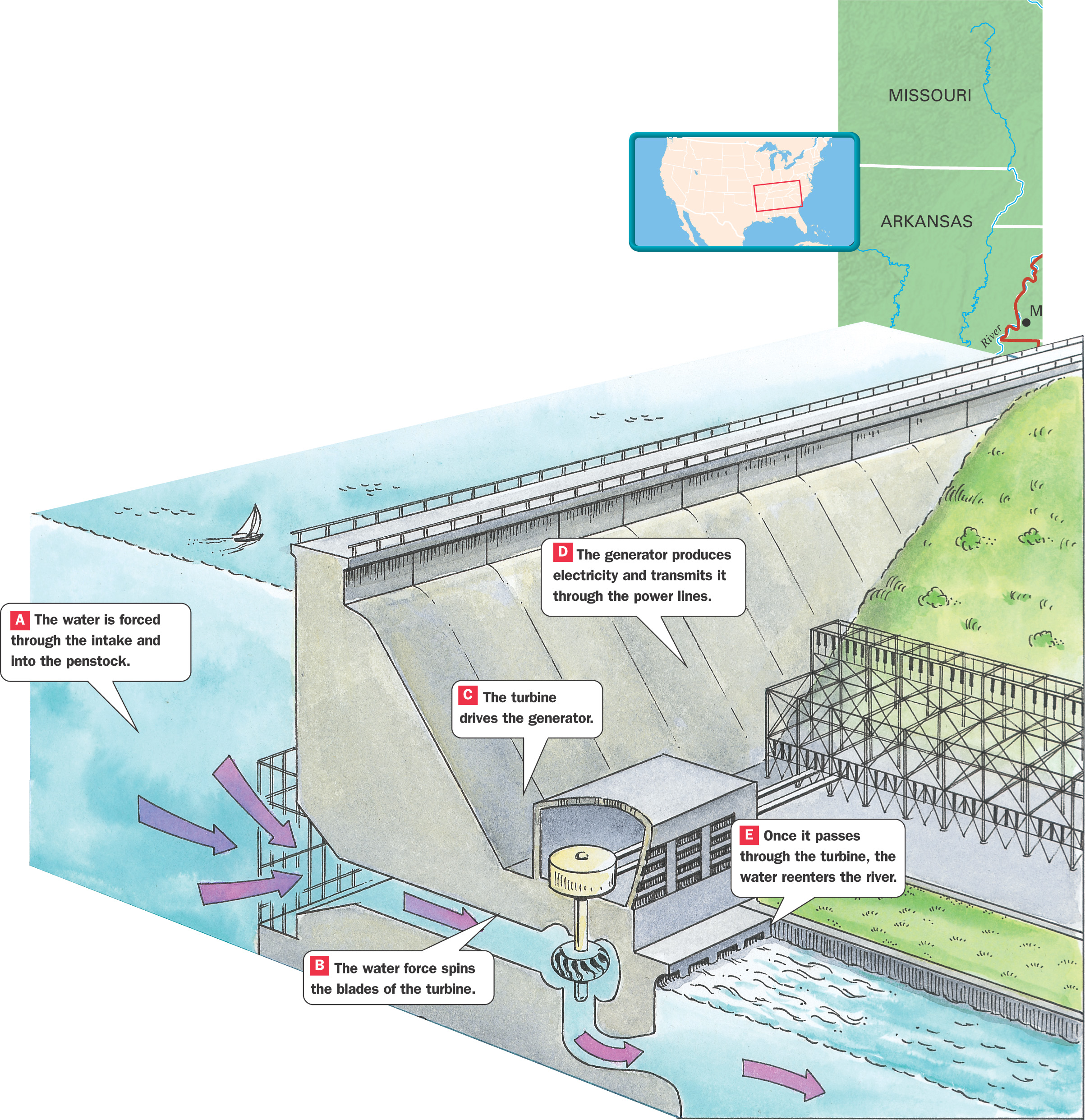 Illustration: hydroelectric dam with five text labels shows water flow with arrows