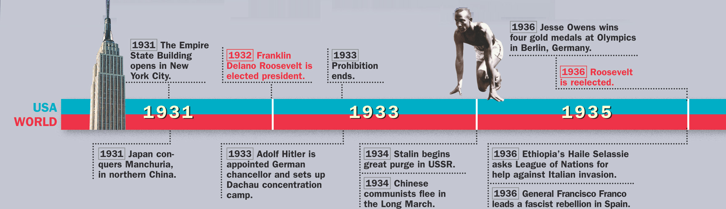 Timeline: 1931 - 1936