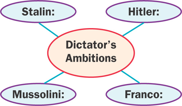 Diagram: provides spaces to list Dictator's Ambitions of Stalin, Hitler, Mussolini, and Franco.