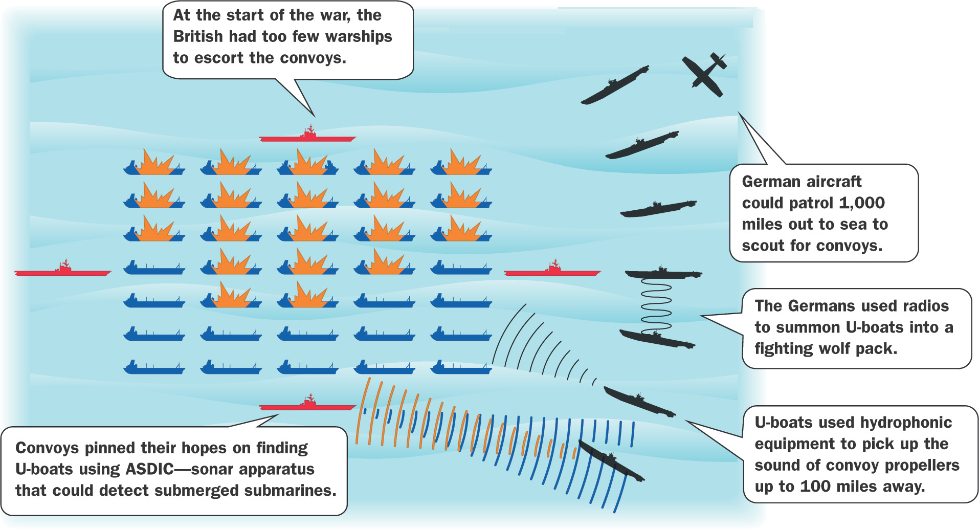 Illustration: German planes and U-boats attacking a convoy