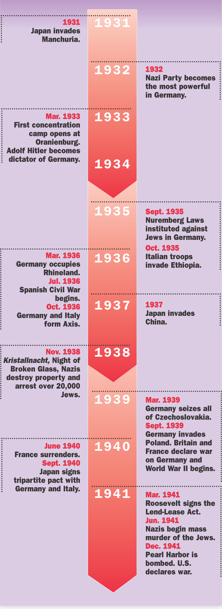 Timeline: 1931 - 1941