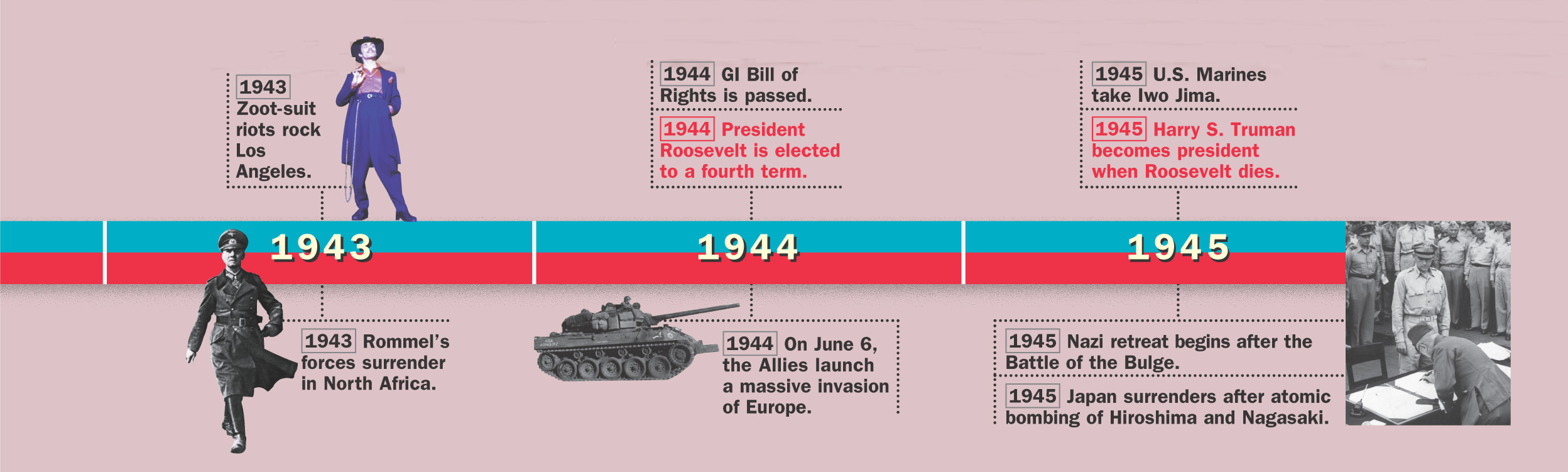 Timeline: 1943 - 1945 