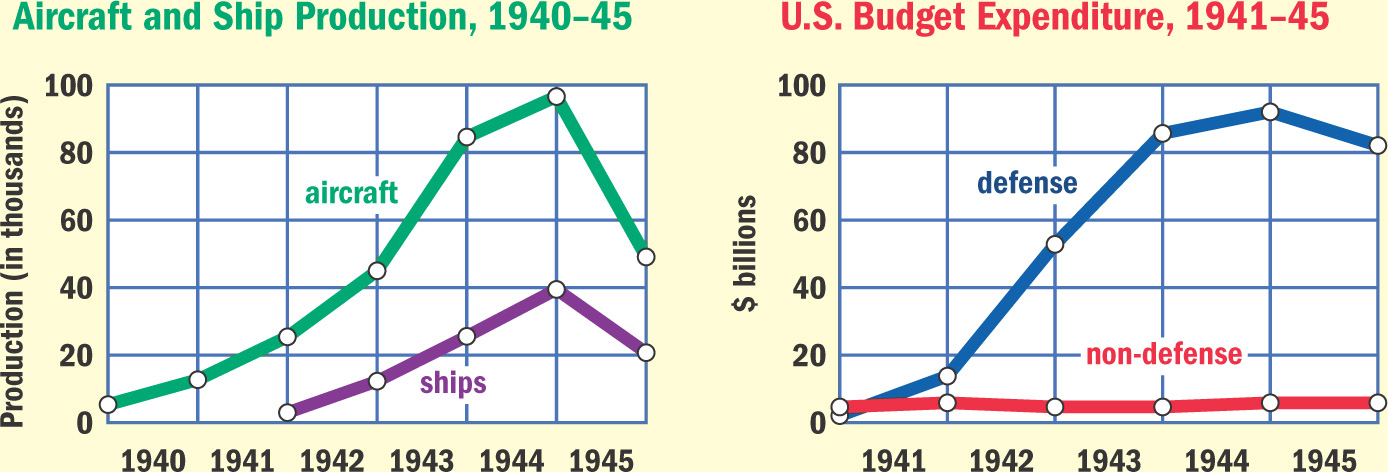 Two graphs: Aircraft and Ship Production 1940 - 1945, U.S. Budget Expenditure 1941 - 1945