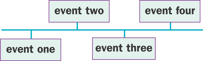 Timeline: provides spaces to list four events