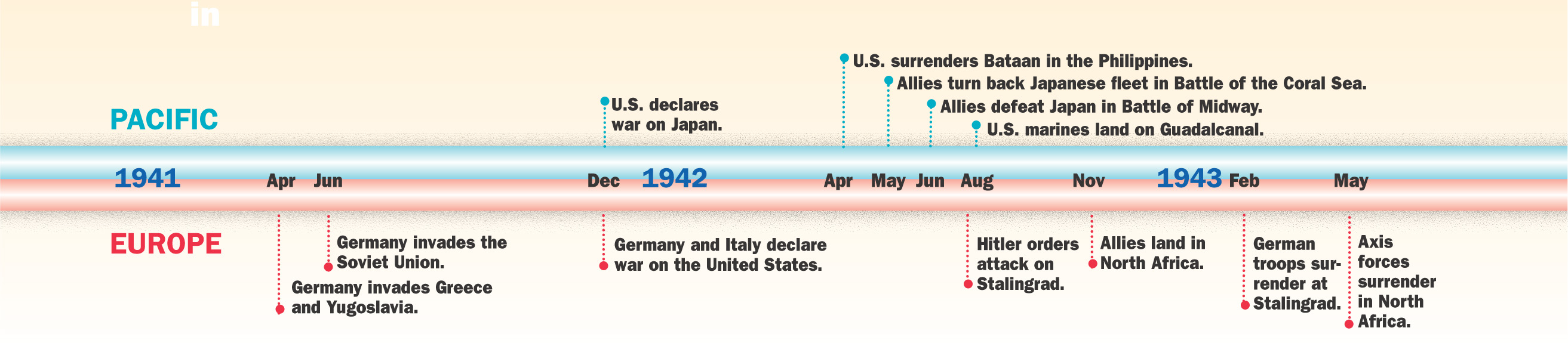 Timeline 1941 - 1943 Pacific and Europe
