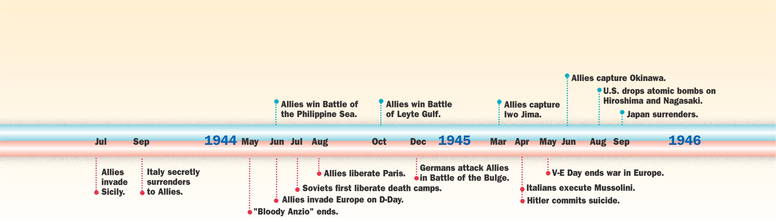 Timeline: War in the Pacific and in Europe 1943 - 1945