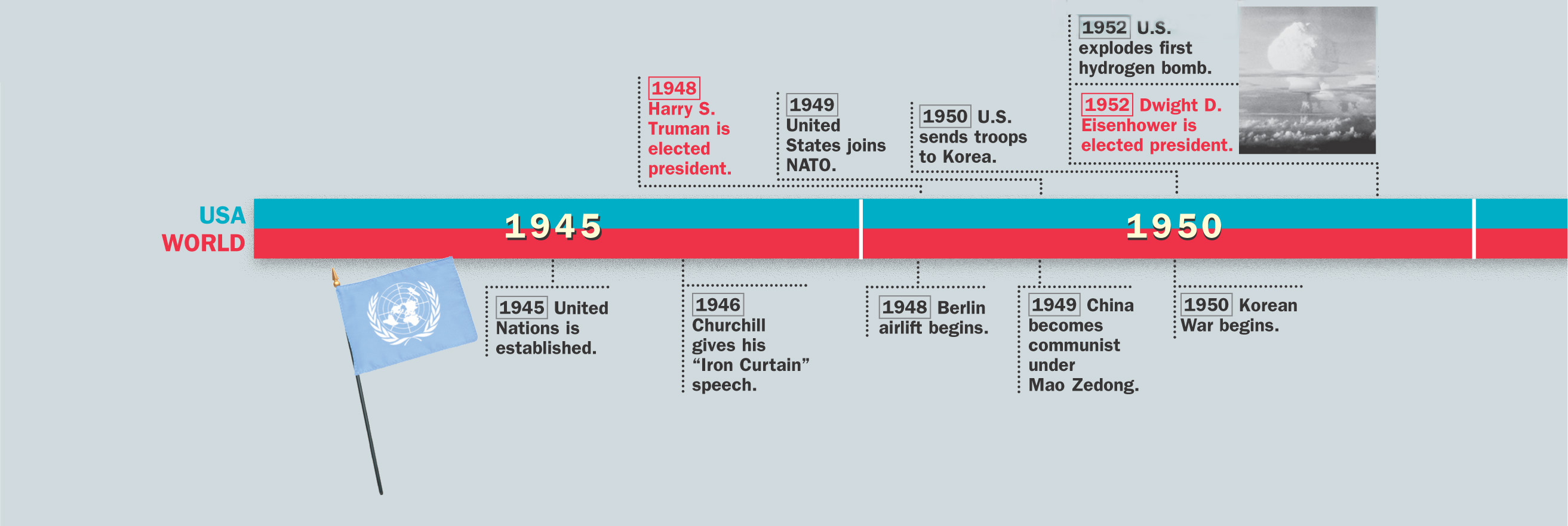 Timeline: 1945 - 1952