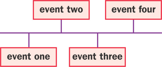 Timeline: spaces provided to list four events