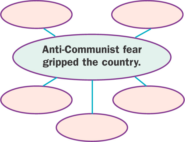 Diagram: provides five spaces to list events illustrating the idea, Anti-Communist fear gripped the country.