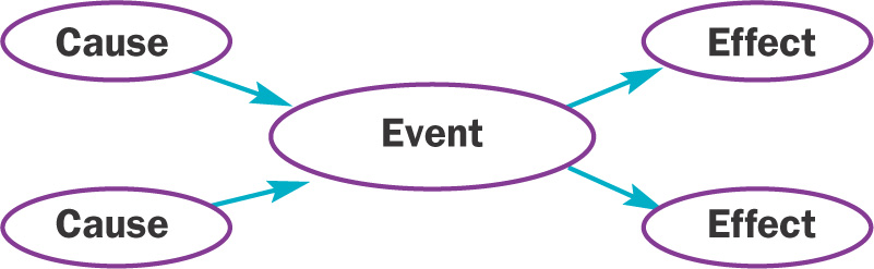 Diagram: spaces provided to list causes leading to an event, and the effects of that event