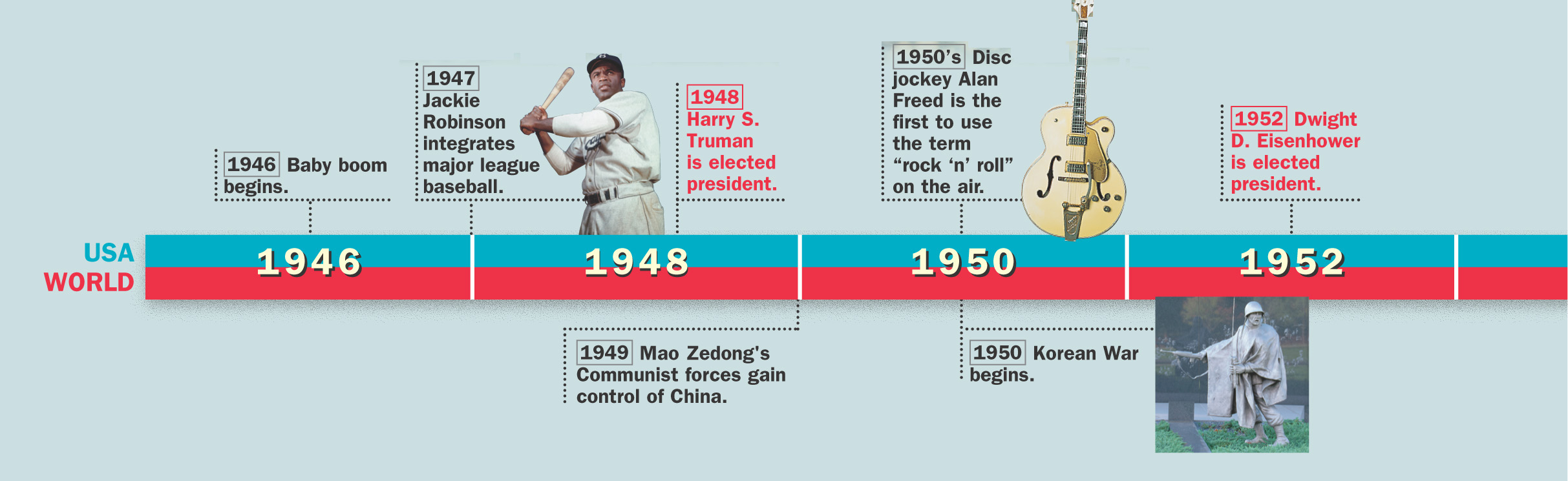 Timeline: 1946 - 1952 