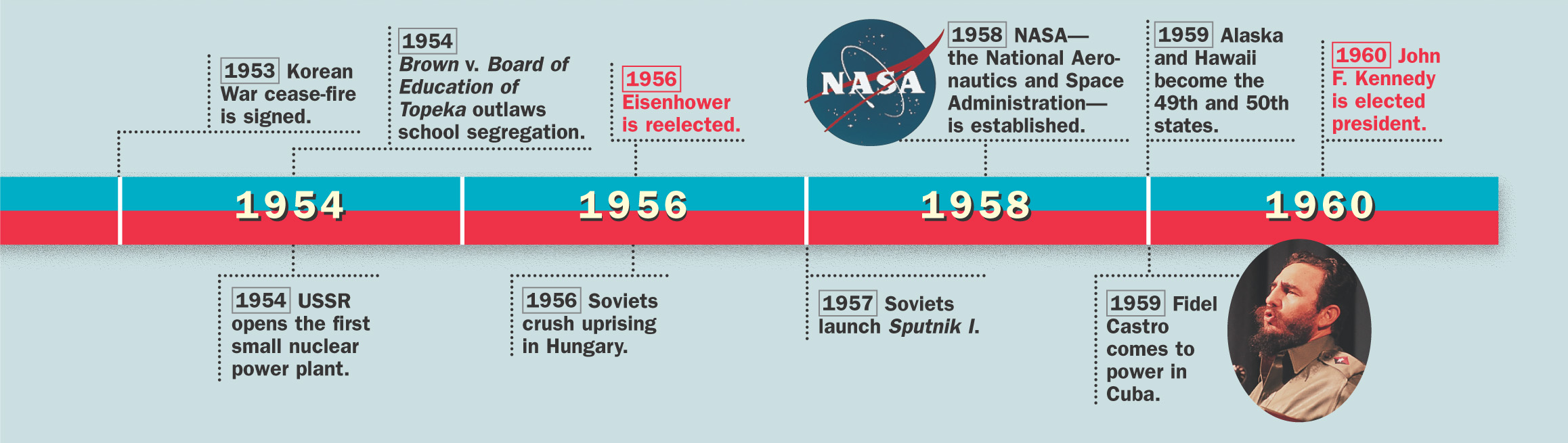 Timeline: 1953 - 1960 