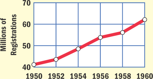 Graph: Millions of Automobile Registrations 1950 - 1960